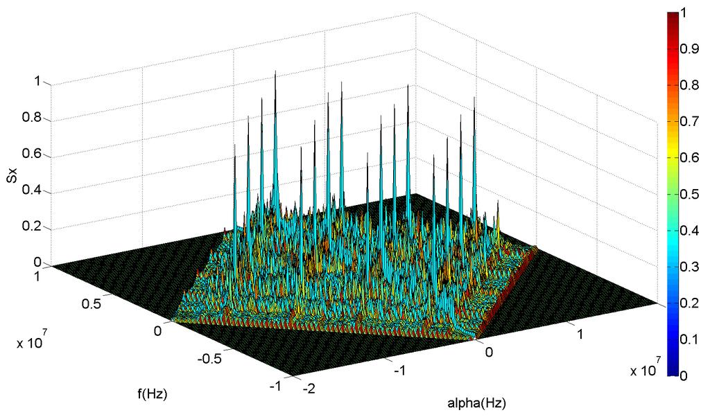 Fig. 2: Pilot-induced SCF peaks for 64-point FFT OFDM. The indices of pilot subcarriers are set to { 21, 7, 7, 21}. IV.