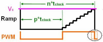Digital duty cycle can be express in (4): D = ( m tclock ) /( n tclock ) = m / n (4) where m and n are positive numbers.