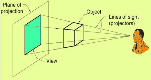 Unit V Perspective Projections Theory of Projections In engineering, 3-dimensonal objects and structures are represented graphically on a 2-dimensional media.