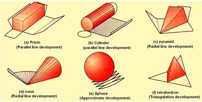 UNIT -1 Sections and Developments of Solids Types of Development 1. Parallel line development: In this parallel lines are used to construct the expanded pattern of each three-dimensional shape.
