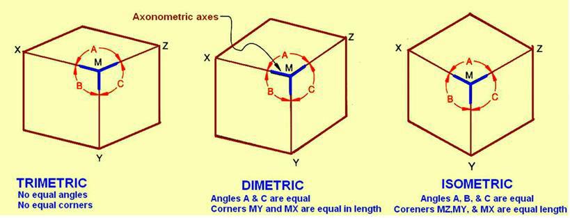 Unit II Isometric Projection Isometric projection is a type of pictorial projection in which the dimensions along the three axes of the solid are shown in one view.