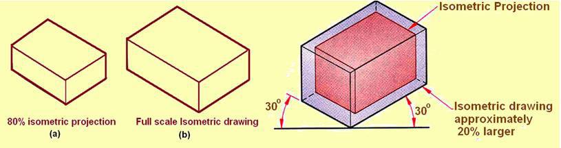 While drawing isometric projection, an Isometric scale