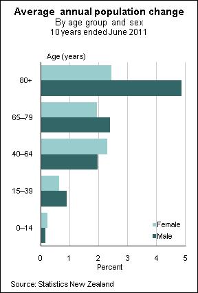Those aged 40 64 years also remained a large proportion of the population, increasing from 30 percent to 32 percent in the decade ended 30 June 2011. This age group increased by 17,100 (1.