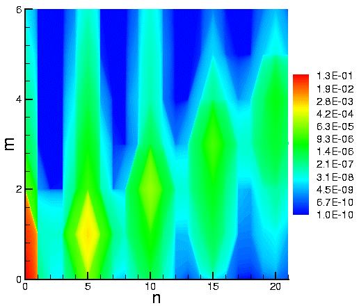The magnetic spectrum for the toroidal case shows that while the m/n=1/n p helicities have a large