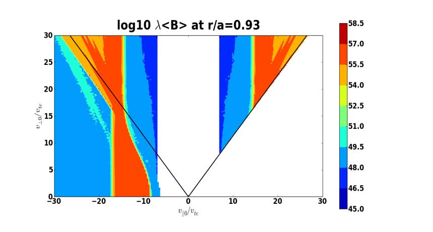 Iterations between TORIC-LH and CQL3D Self-consistent electron velocity distribution Velocity Distribution Fn.