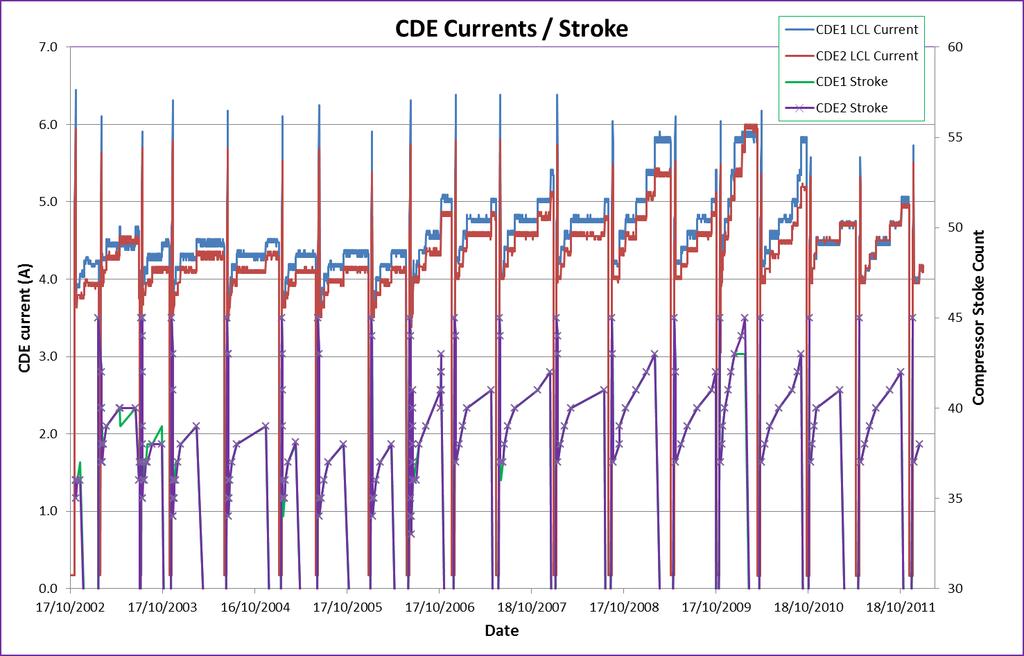 SPI Cryocooler CDE power consumption vs stroke setting remains stable Seasonal temperature increase at perigee, combination of earth albedo / low perigee - Mitigated by selecting special perigee