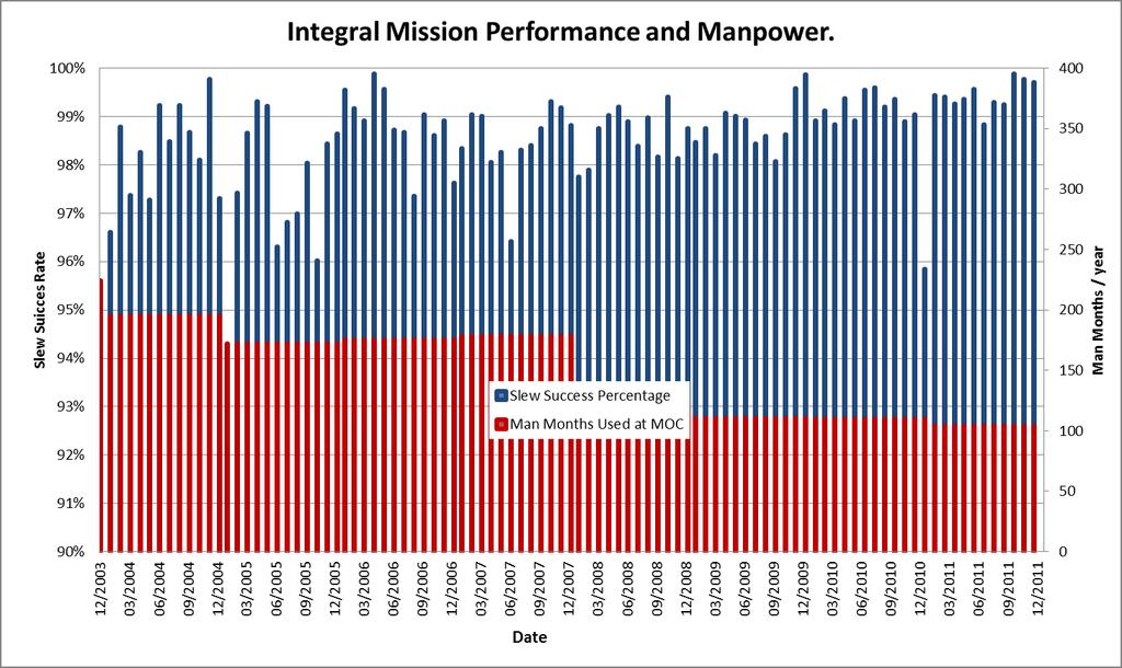 Integral MOC - FCT No degradation in mission performance following merger / reduction no change.
