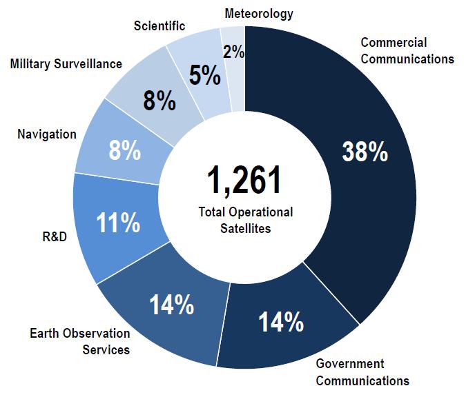 In terms of operational spacecraft & revenues, Satellite Telecommunications (Satcom) predominates Proportion of