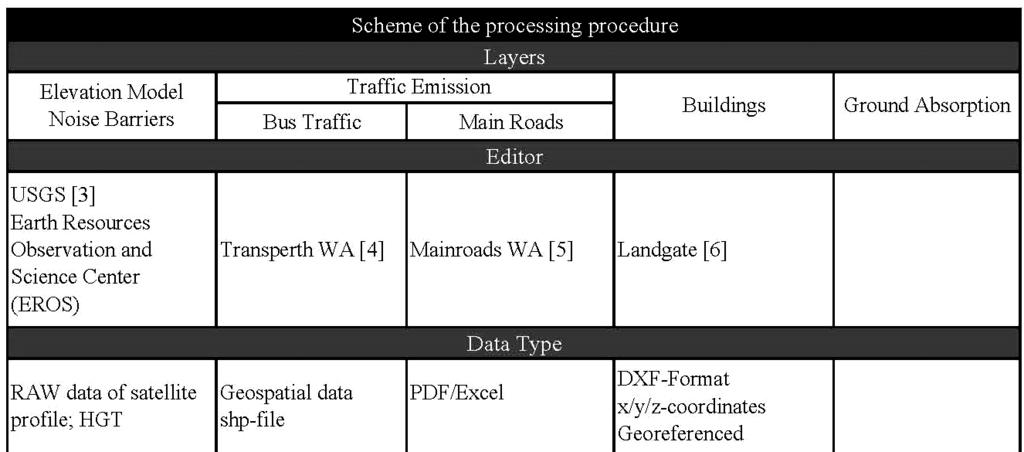 Page 4 of 10 Inter-noise 2014 Figure 3 - Scheme of the processing procedure The calculation model CRTN [2] is used as the standard for calculating the road traffic noise in