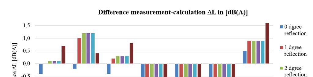 Page 6 of 10 Inter-noise 2014 Figure 5 - Difference between the measured level L Aeq,T and predicted the levels L Aeq for each measurement The differences between prediction and measurement are shown