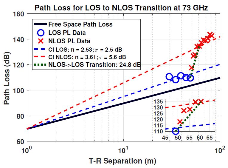 LOS to NLOS Transition Results Omnidirectional path loss synthesized from azimuth sweeps at each location [32] RX92 to RX87 half-way down urban canyon results in ~25 db attenuation (path distance of