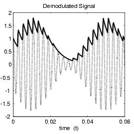 Figure 2: The demodulated AM signal using MATLAB s amdemod() routine. length-3 FIR filter y[n] = x[n] 2 cos(ω not )x[n 1] + x[n 2] will have a zero at ω = ω not in its frequency response.
