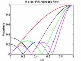 . Highpass FIR Digital Filters. Simple IIR Digital Filters.