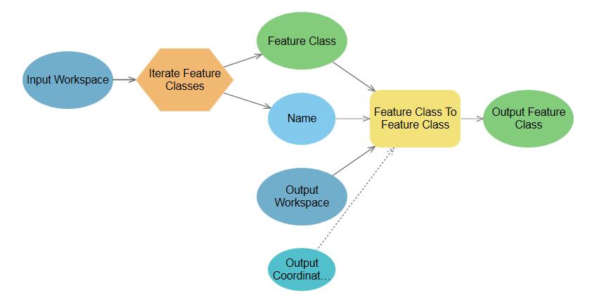 t) Click on Auto Layout to reorganize your model. u) Rename the Boundary output feature class to Output Feature Class. Your model should look something like this: v) You re now ready to run the model.