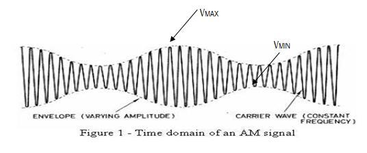 Model Graph: 1. AM Waveform (Ring diode Transistor based AM Modulator) AM Modulated wave 2.