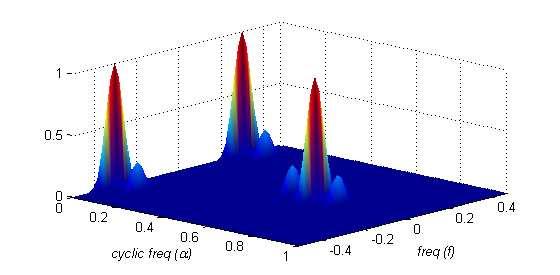 (a) Simulated BPSK SCF Estimate magnitude.8.6.4.2 f= f=f c.1.2.3.4.5.6.7.8.9 1 α (b) Frequency Profiles of BPSK SCF magnitude 1.8.6.4 α= α=2*f c.2.4.3.2.1.1.2.3.4 frequency (f) (c) Cyclic Frequency Profiles of BPSK SCF Figure 3.