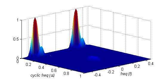 (a) Simulated QPSK SCF Estimate magnitude.8.6.4 f= f=f c.2.1.2.3.4.5.6.7.8.9 1 α (b) Frequency Profiles of QPSK SCF magnitude 1.8.6.4.2 α= α=2*f c.5.4.3.2.1.1.2.3.4 frequency (f) (c) Cyclic Frequency Profiles of QPSK SCF Figure 3.