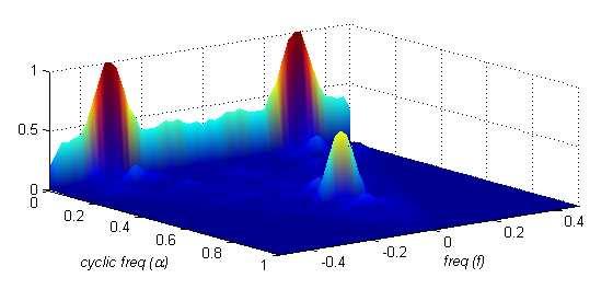 (a) Simulated BPSK SCF Estimate magnitude.8.6.4 f= f=f c.2.1.2.3.4.5.6.7.8.9 1 α (b) Frequency Profiles of BPSK SCF magnitude 1.8.6.4.2 α= α=2*f c.5.4.3.2.1.1.2.3.4 frequency (f) (c) Cyclic Frequency Profiles of BPSK SCF magnitude.