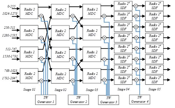 Fig. 1: Choose multimode. Fig. : System architecture. III. Multimode FFT As mentioned above, all 80.11 ax devices have many modes to create HE PPDU.