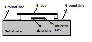 In DOWN state the switch is normally off condition hence the applied RF signal to the transmission line is given to the ground CPW by