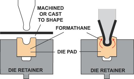 When a compressive load is applied, FORMATHANE reacts by distributing the force in all directions. This characteristic enables the urethane to exert pressure uniformly over the workpiece.