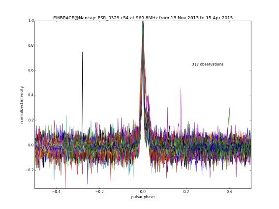 EMBRACE: DM Seasonal Variation Pulsar monitoring B0329+54 at 970 MHz 317 pulse profile measurements between 18 Nov 2013 and 15 April 2015