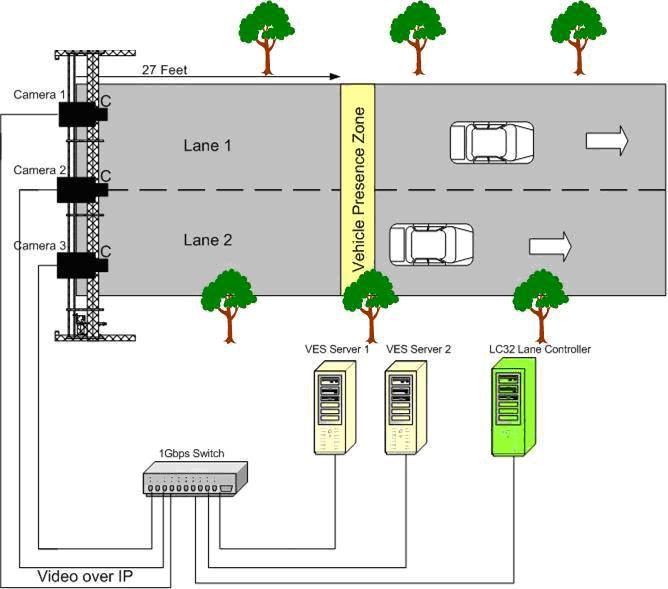 41/59 3. SeeWay Multi Lane (ETCM) VES System 3.1. General The ETCM Multi-Lane solution is a state-of-the art, uniquely designed system to accommodate the vehicles in a high speed free flow environment.