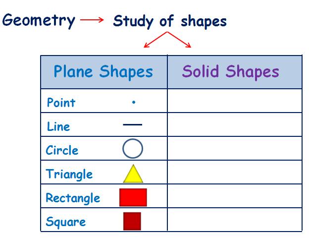 Plane shapes are flat shapes, as if you were drawing on paper.