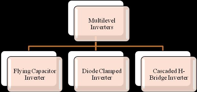 II. TOPOLOGIES OF MULTILEVEL INVERTERS In past few years a number of multilevel inverter topologies were introduced in industries but three of these topologies which are famously called classical