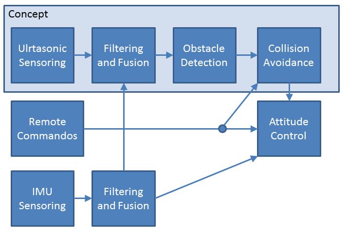 The approach is divided into two main modules: One for Obstacle Detection and one for Collision Avoidance. The modules are implemented independently of each other.