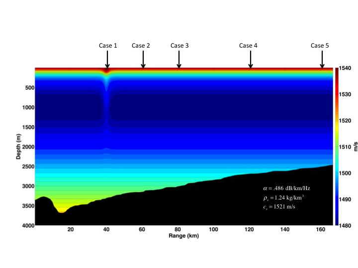 Figure 3. A modeled sound speed field, containing perturbation induced by an ocean internal soliton located at 40 km from the source, overlaid with bathymetry.