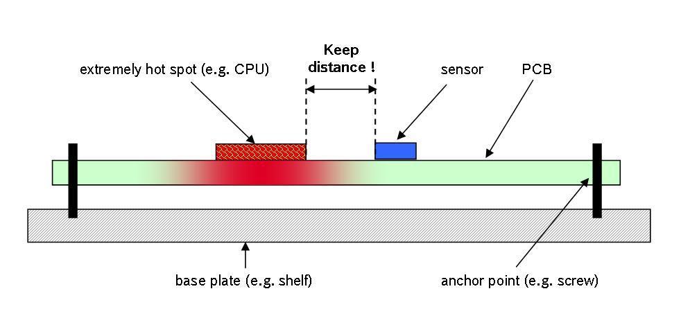2 Thermal hot-spots on the PCB Keep a reasonable distance from any thermal hot spots, when placing the sensor device.