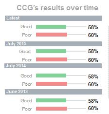 significantly better than others nearby. The CCG may wish to focus on areas with a larger range in the results.