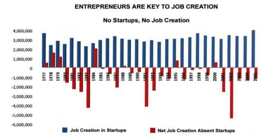 and startups create the most net jobs Source: Business Dynamic Statistics Briefing: