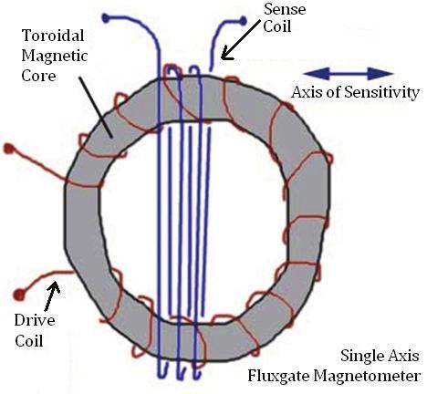means that they are made of materials that don t maintain a significant magnetic field when external field is removed.