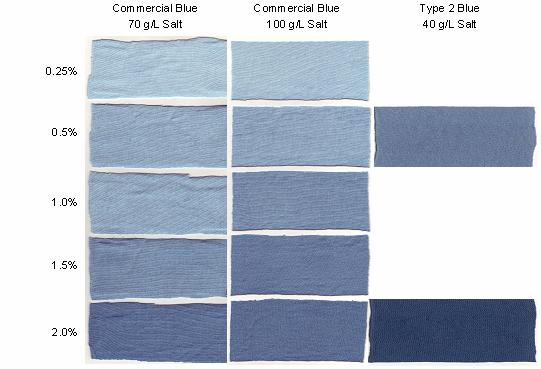 Figure 4.8 depicts the visual difference seen fabric samples dyed at varied salt concentrations with the commercial and modified blue dyes. A shade achieved with a 2.