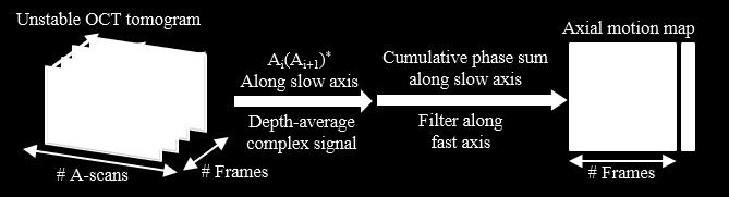 To help remove any residual errors, a median filter along the fast axis is applied.