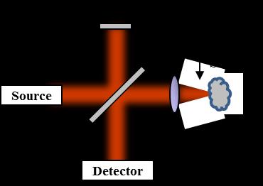 many different varieties of an OCT setup exist. The most simplistic and general form using a free-space Michelson interferometer is shown in Figure 2.2. Figure 2.2 - Michelson interferometer-based OCT system.