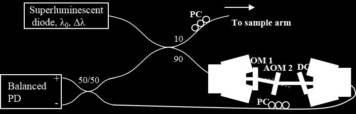 This would be required for any coupler used as the lengths of the fiber leads vary. Figure 3.5 - Schematic of ophthalmic en face OCT interferometer.