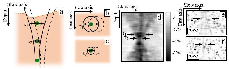 Figure 4.1(a) - Figure 4.1(c) depict the interrogation times for such a system. Interestingly, an aberrated beam can result in a non-circular PSF such as with astigmatism [12].
