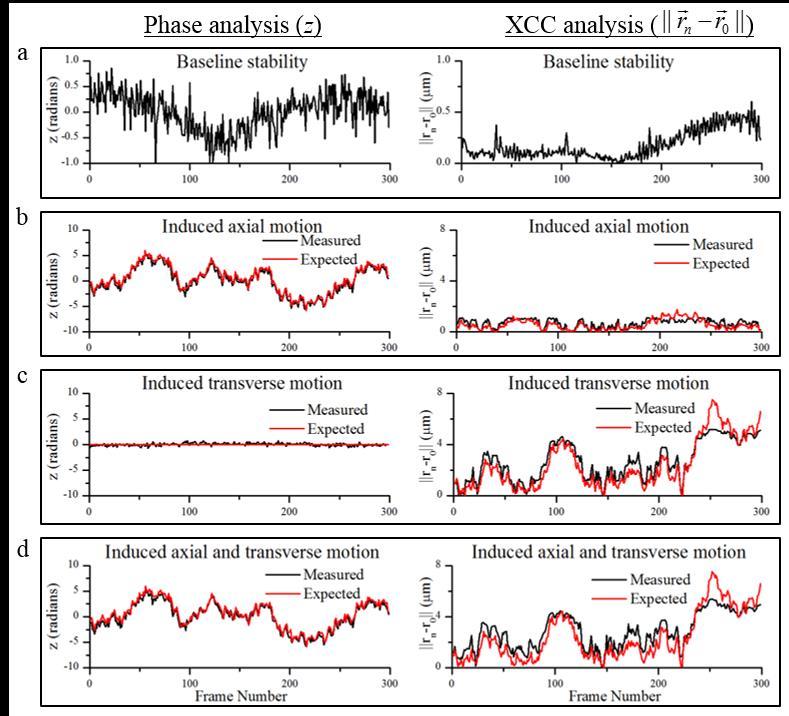 Figure 5.1 - Validating phase and XCC measurements.