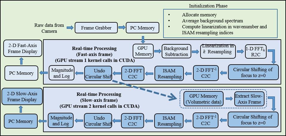 Figure 6.3 - Flow chart for ISAM implementation on the GPU. The dark blue blocks indicate the additional steps required for ISAM processing.