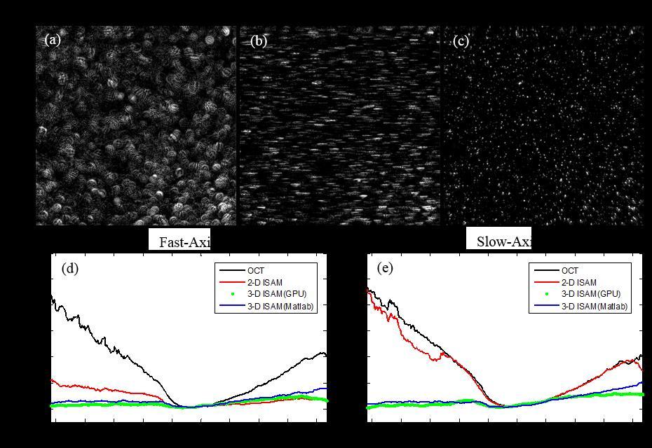 Figure 6.4 - Results from tissue phantoms containing titanium (IV) oxide scattering particles.