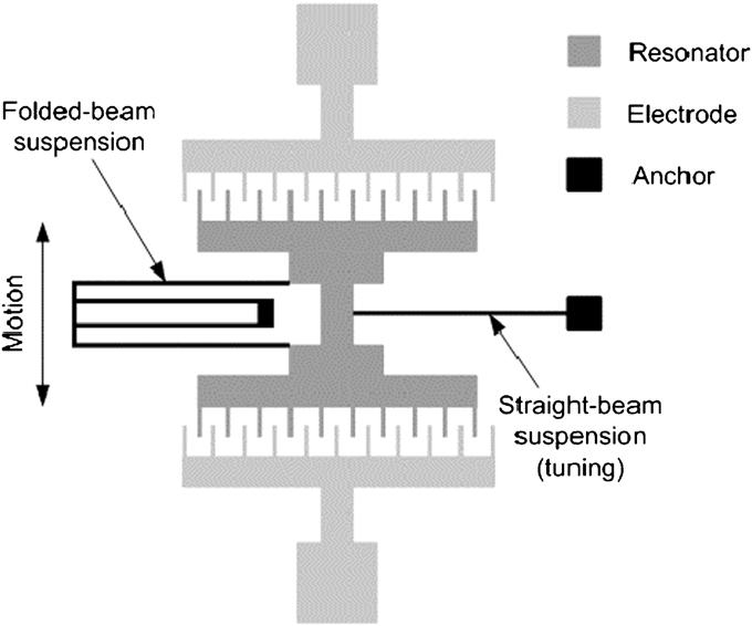 (a) Figure 25. Output power (a) and damping (b) versus resonant frequency [22]. (b) Figure 28. Layout and connection of laterally resonant comb-drive actuator used for tuning experiments [24].