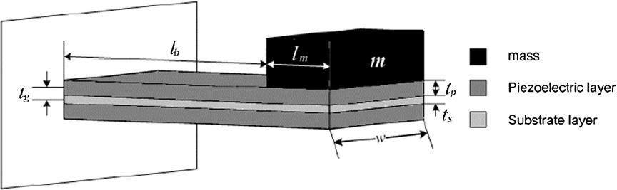 Figure 46. Piezoelectric bimorph generator. for an electrically tunable piezoelectric generator. Important considerations relating to the tunability of the piezoelectric generator are as follows.