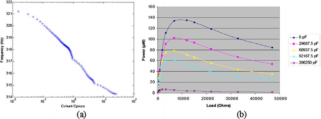 Resonant frequency (a) and output power (b) versus load capacitance while tuning and energy harvesting in the same layers [36]. transmission, forming an autonomous sensor system.