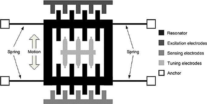Schematic diagram of a comb resonator with curved tuning fingers (after [17]). contour fingers was reduced by 55% from the initial frequency of 19 khz under a bias voltage of 150 V (figure 16).