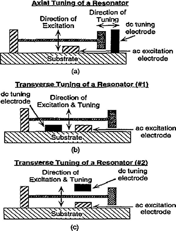 (a) (b) Figure 20. Measured resonant frequency versus the tuning dc voltage with an untuned resonant frequency of 0.96 MHz (tuning mechanism as in figure 19(b)) [19]. (c) Figure 19.