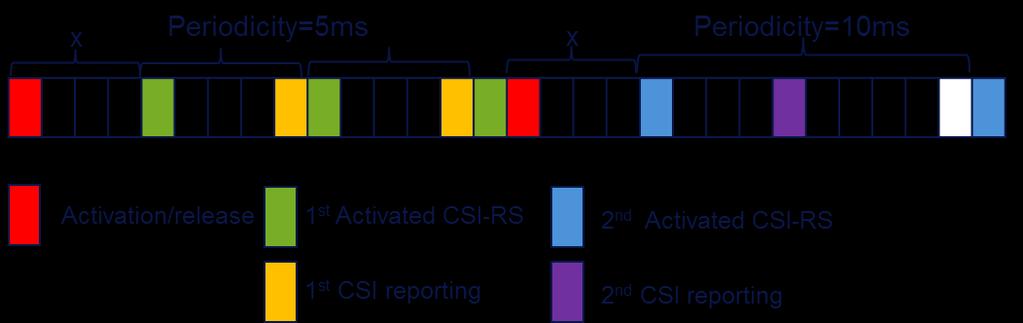 Multi-shot CSI-RS RRC configuration Activation/Release CSI request
