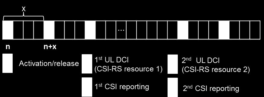 Activate N out of K CSI-RS resources per CSI process by MAC CE.